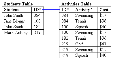 Table design: version III