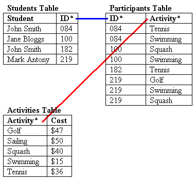 Testing data in the final table design